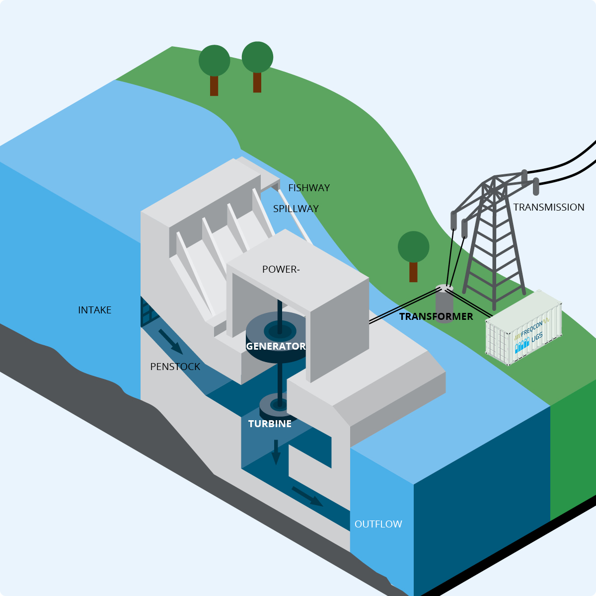 Freqcon_UGS_1200x1200_01 Ultrakondensatoren Netzstabilisator Spannungsstabilisierung und Doppelschichtkondensatoren zur Frequenzstabilisierung Superkondensatoren Integration von erneuerbaren Energiequellen wie Solar- und Windenergie in das Stromnetz