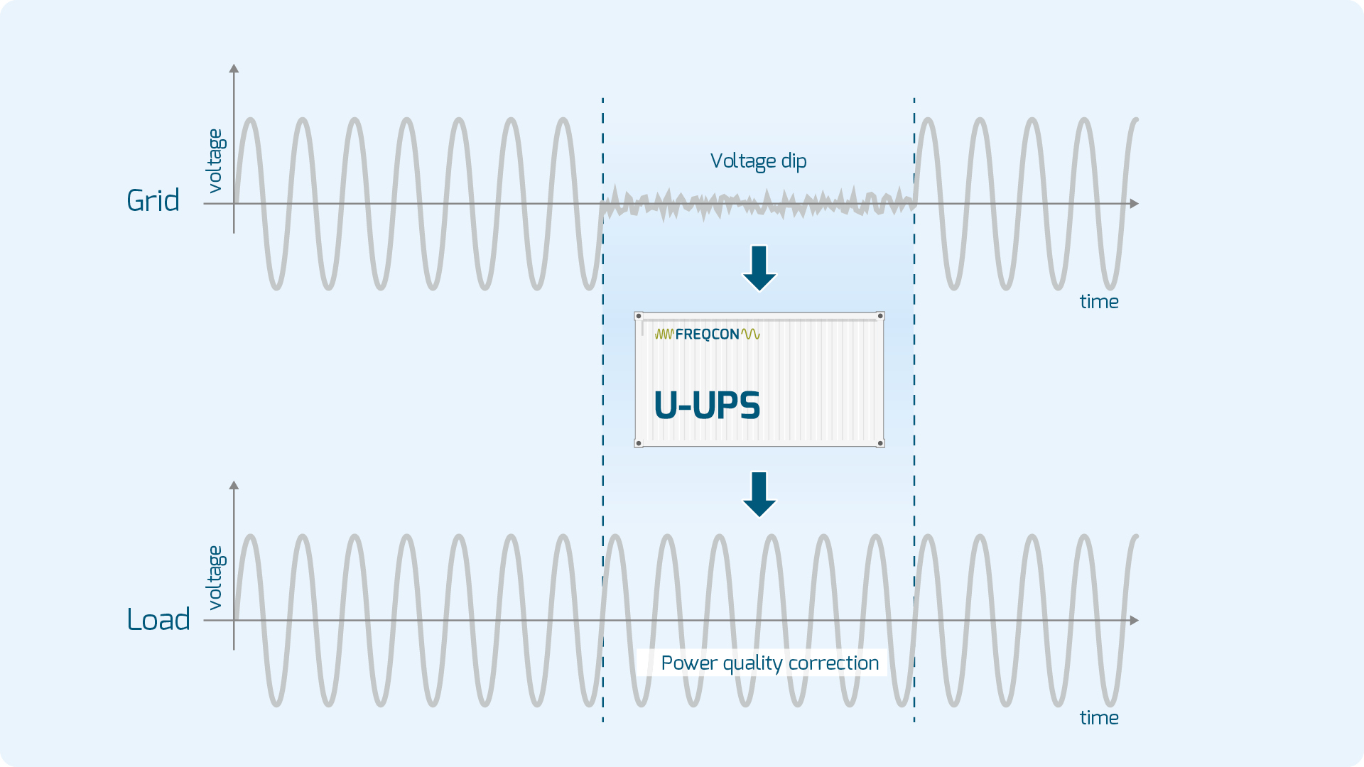 U-UPS 03 Ultrakondensatoren Netzstabilisator Spannungsstabilisierung und Doppelschichtkondensatoren zur Frequenzstabilisierung Superkondensatoren Integration von erneuerbaren Energiequellen wie Solar- und Windenergie in das Stromnetz unterbrechungsfreie Stromversorgung