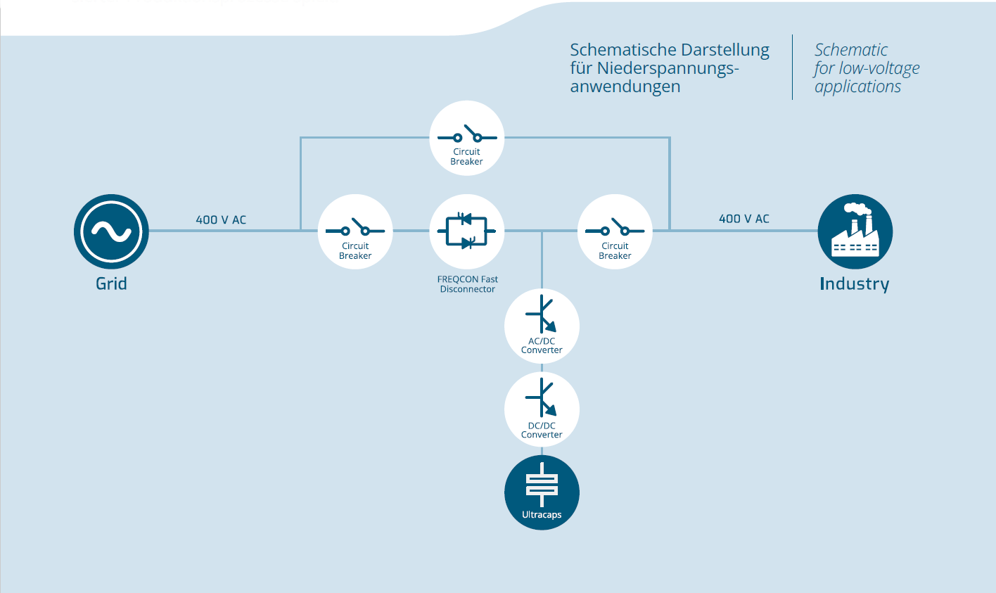 Ultrakondensatoren Netzstabilisator Spannungsstabilisierung und Doppelschichtkondensatoren zur Frequenzstabilisierung Superkondensatoren Integration von erneuerbaren Energiequellen wie Solar- und Windenergie in das Stromnetz